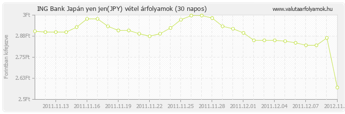 Japán yen jen (JPY) - ING Bank valuta vétel 30 napos