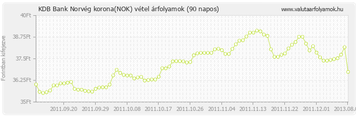 Norvég korona (NOK) - KDB Bank deviza vétel 90 napos
