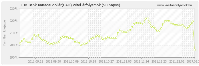 Kanadai dollár (CAD) - CIB Bank deviza vétel 90 napos