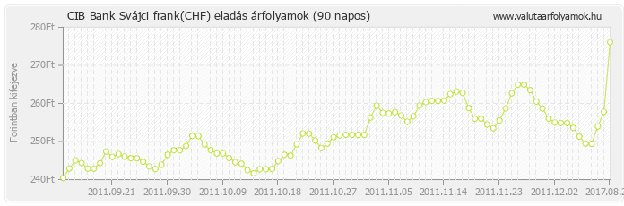 Svájci frank (CHF) - CIB Bank deviza eladás 90 napos