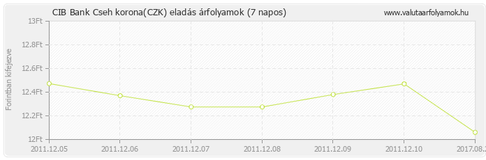 Cseh korona (CZK) - CIB Bank deviza eladás 7 napos