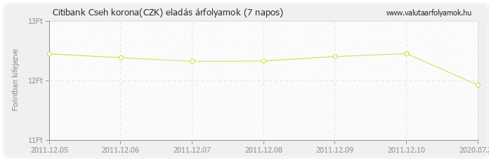 Cseh korona (CZK) - Citibank valuta eladás 7 napos