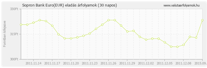 Euro (EUR) - Sopron Bank valuta eladás 30 napos