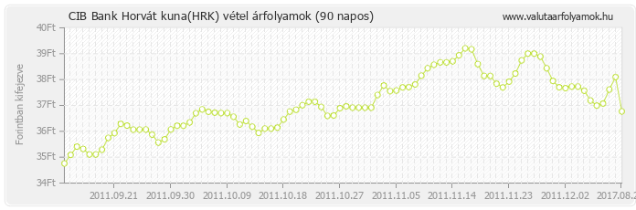 Horvát kuna (HRK) - CIB Bank deviza vétel 90 napos