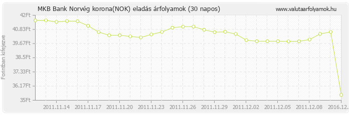 Norvég korona (NOK) - MKB Bank valuta eladás 30 napos