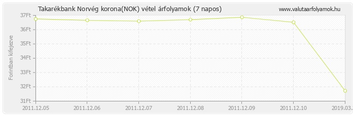 Norvég korona (NOK) - Takarékbank valuta vétel 7 napos