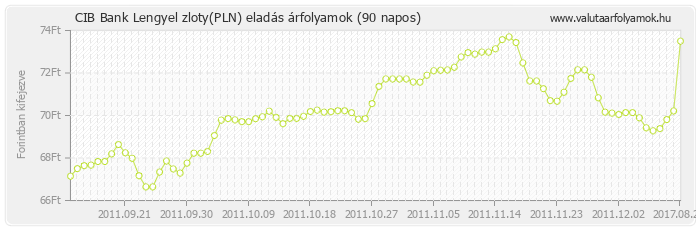 Lengyel zloty (PLN) - CIB Bank deviza eladás 90 napos