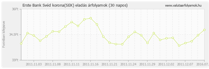 Svéd korona (SEK) - Erste Bank deviza eladás 30 napos