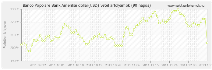 Amerikai dollár (USD) - Banco Popolare Bank deviza vétel 90 napos