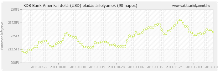 Amerikai dollár (USD) - KDB Bank valuta eladás 90 napos