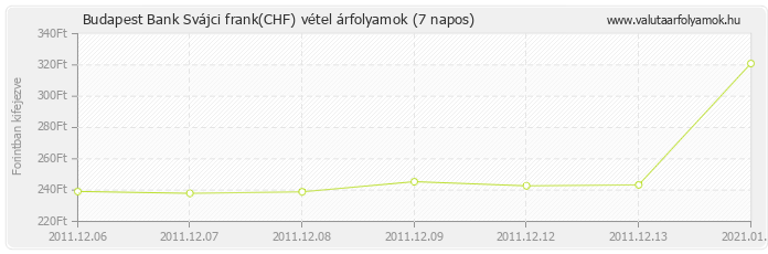 Svájci frank (CHF) - Budapest Bank valuta vétel 7 napos