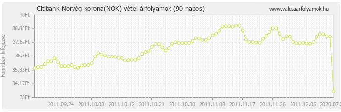 Norvég korona (NOK) - Citibank valuta vétel 90 napos