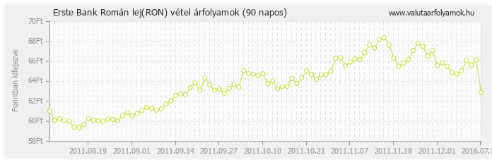 Román lej (RON) - Erste Bank deviza vétel 90 napos