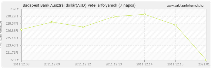 Ausztrál dollár (AUD) - Budapest Bank deviza vétel 7 napos