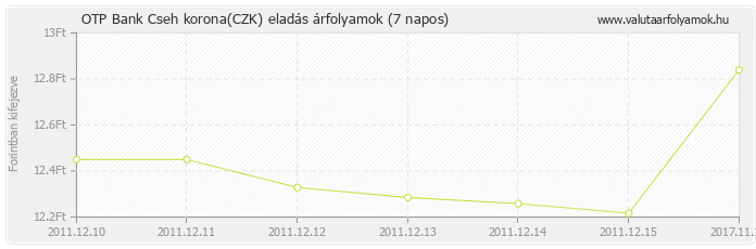 Cseh korona (CZK) - OTP Bank valuta eladás 7 napos