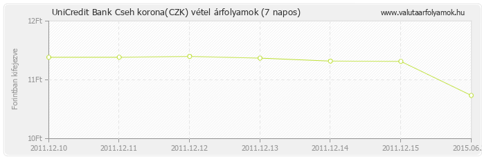 Cseh korona (CZK) - UniCredit Bank valuta vétel 7 napos