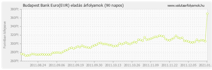 Euro (EUR) - Budapest Bank valuta eladás 90 napos