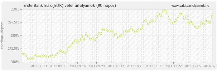 Euro (EUR) - Erste Bank valuta vétel 90 napos