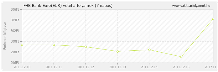 Euro (EUR) - FHB Bank valuta vétel 7 napos