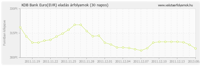 Euro (EUR) - KDB Bank valuta eladás 30 napos