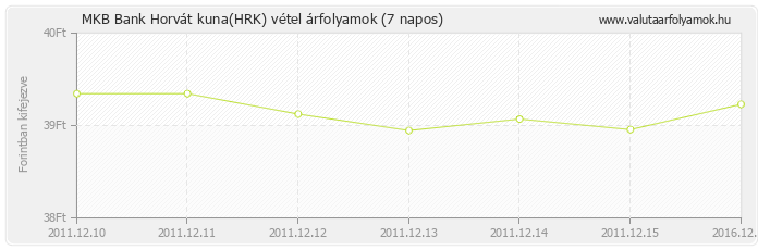 Horvát kuna (HRK) - MKB Bank valuta vétel 7 napos