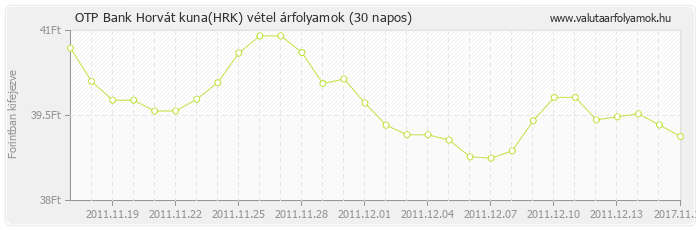 Horvát kuna (HRK) - OTP Bank valuta vétel 30 napos