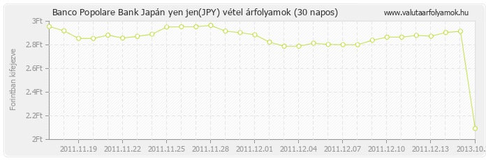 Japán yen jen (JPY) - Banco Popolare Bank deviza vétel 30 napos