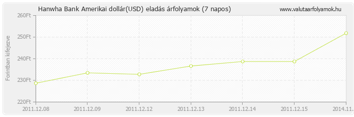 Amerikai dollár (USD) - Hanwha Bank valuta eladás 7 napos