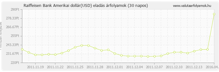 Amerikai dollár (USD) - Raiffeisen Bank valuta eladás 30 napos