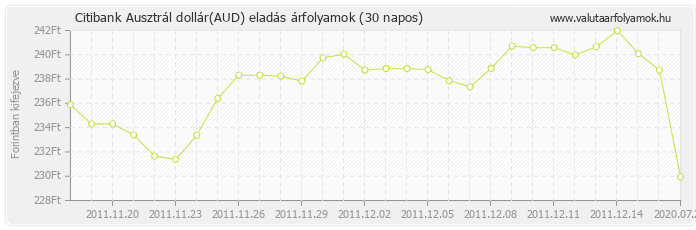 Ausztrál dollár (AUD) - Citibank valuta eladás 30 napos