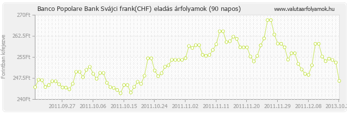 Svájci frank (CHF) - Banco Popolare Bank valuta eladás 90 napos