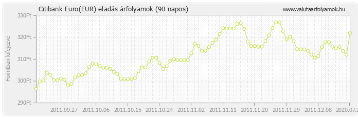 Euro (EUR) - Citibank valuta eladás 90 napos