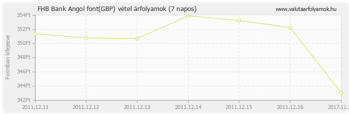 Angol font (GBP) - FHB Bank valuta vétel 7 napos