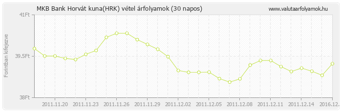 Horvát kuna (HRK) - MKB Bank valuta vétel 30 napos