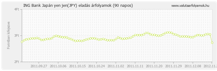 Japán yen jen (JPY) - ING Bank valuta eladás 90 napos