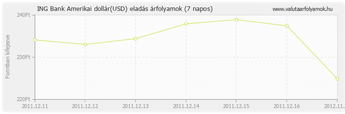 Amerikai dollár (USD) - ING Bank valuta eladás 7 napos