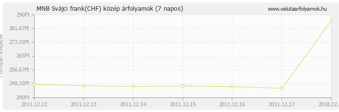 Svájci frank (CHF) - MNB deviza közép 7 napos