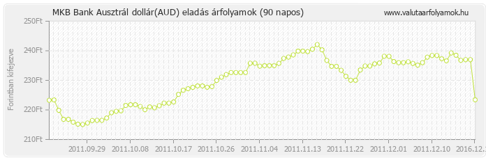 Ausztrál dollár (AUD) - MKB Bank valuta eladás 90 napos