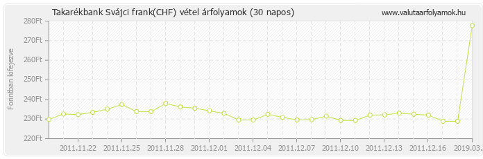 Svájci frank (CHF) - Takarékbank valuta vétel 30 napos