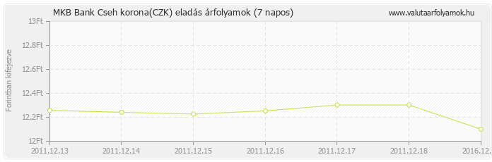 Cseh korona (CZK) - MKB Bank valuta eladás 7 napos