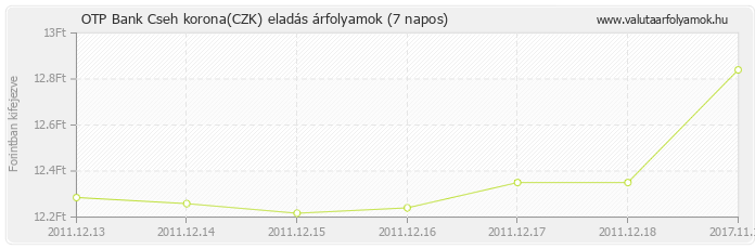 Cseh korona (CZK) - OTP Bank valuta eladás 7 napos