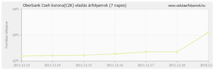 Cseh korona (CZK) - Oberbank valuta eladás 7 napos