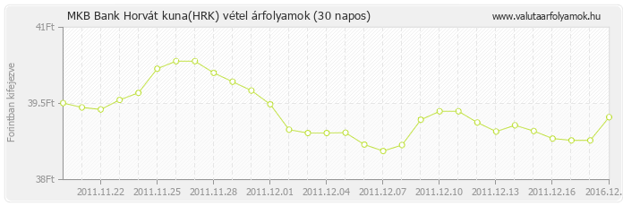 Horvát kuna (HRK) - MKB Bank valuta vétel 30 napos