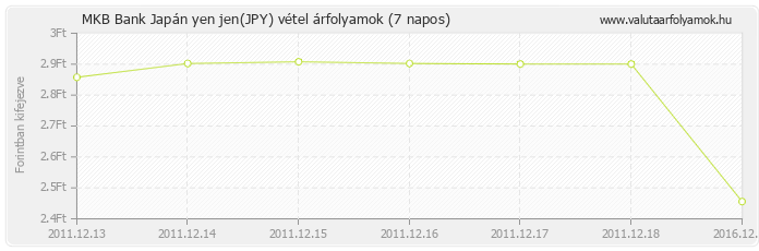 Japán yen jen (JPY) - MKB Bank valuta vétel 7 napos