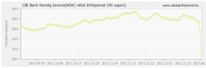 Norvég korona (NOK) - CIB Bank valuta vétel 90 napos