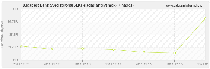 Svéd korona (SEK) - Budapest Bank deviza eladás 7 napos