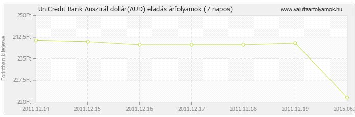 Ausztrál dollár (AUD) - UniCredit Bank valuta eladás 7 napos