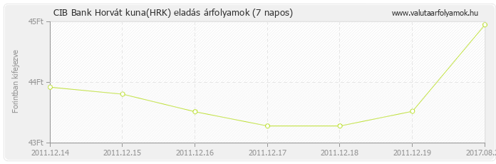 Horvát kuna (HRK) - CIB Bank deviza eladás 7 napos