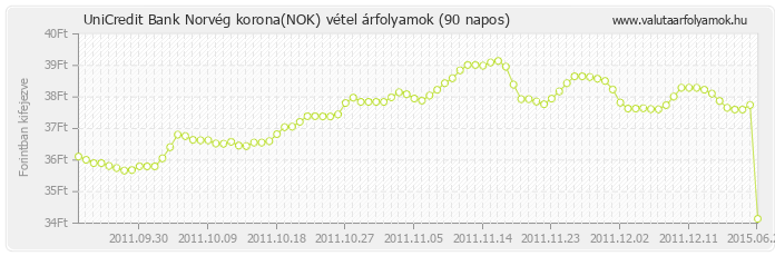 Norvég korona (NOK) - UniCredit Bank deviza vétel 90 napos