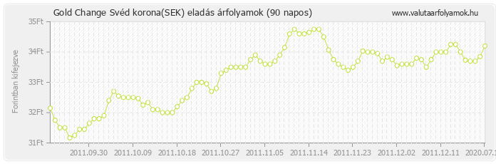 Svéd korona (SEK) - Gold Change valuta eladás 90 napos